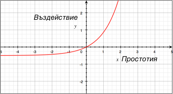 С повишаване на простотията, въздействието рязко се подобрява. От друга страна, липсата на простотия може да доведе до демотивация или отегчение