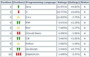 САП Лабс София вдигна глобалния Джава индекс с 5%